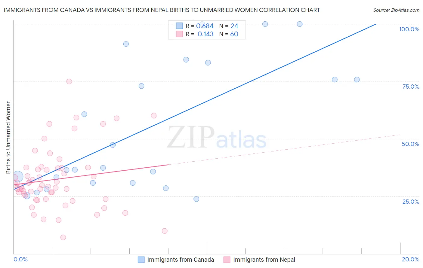 Immigrants from Canada vs Immigrants from Nepal Births to Unmarried Women