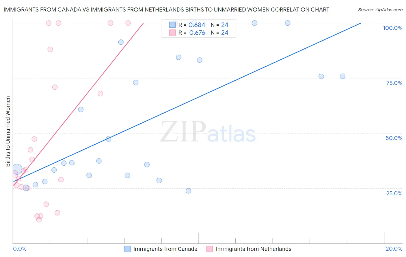 Immigrants from Canada vs Immigrants from Netherlands Births to Unmarried Women