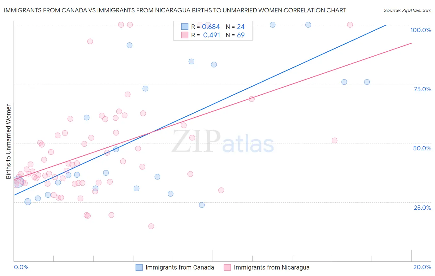 Immigrants from Canada vs Immigrants from Nicaragua Births to Unmarried Women