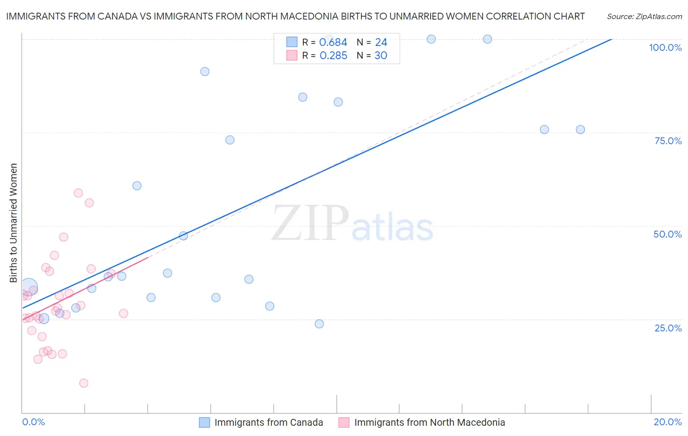 Immigrants from Canada vs Immigrants from North Macedonia Births to Unmarried Women