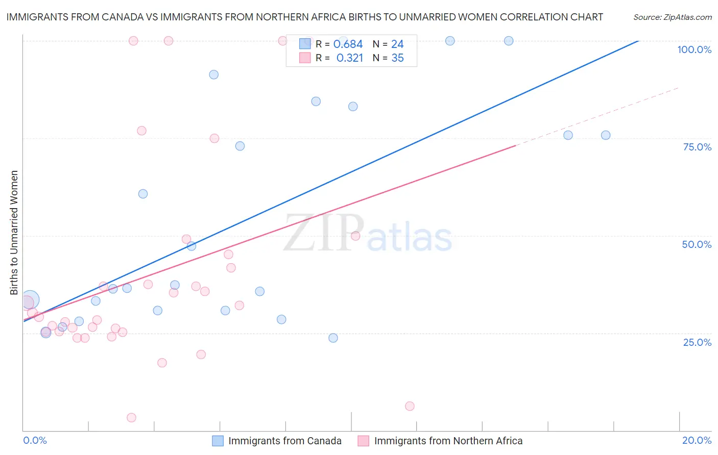 Immigrants from Canada vs Immigrants from Northern Africa Births to Unmarried Women