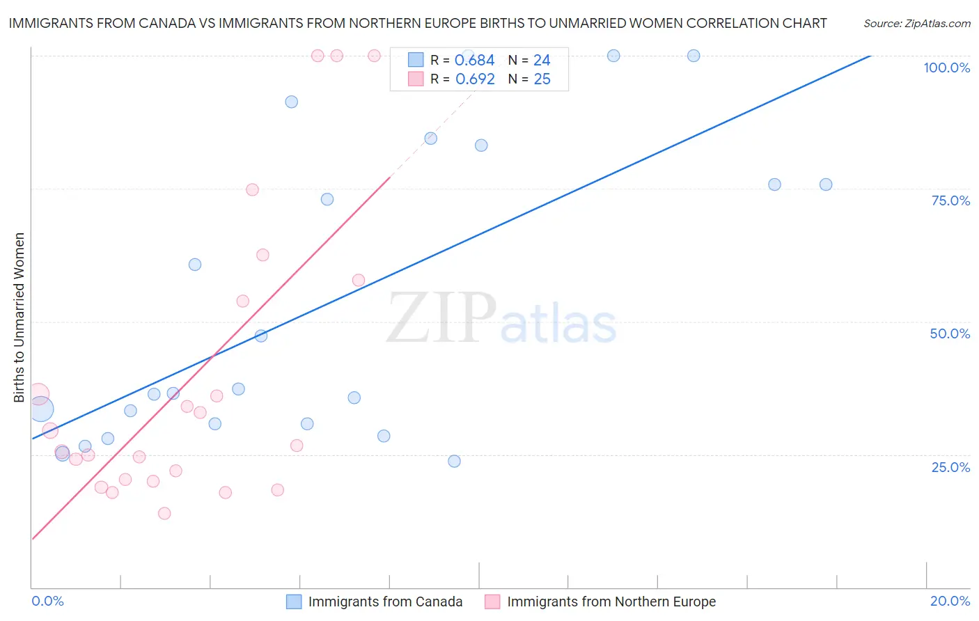 Immigrants from Canada vs Immigrants from Northern Europe Births to Unmarried Women