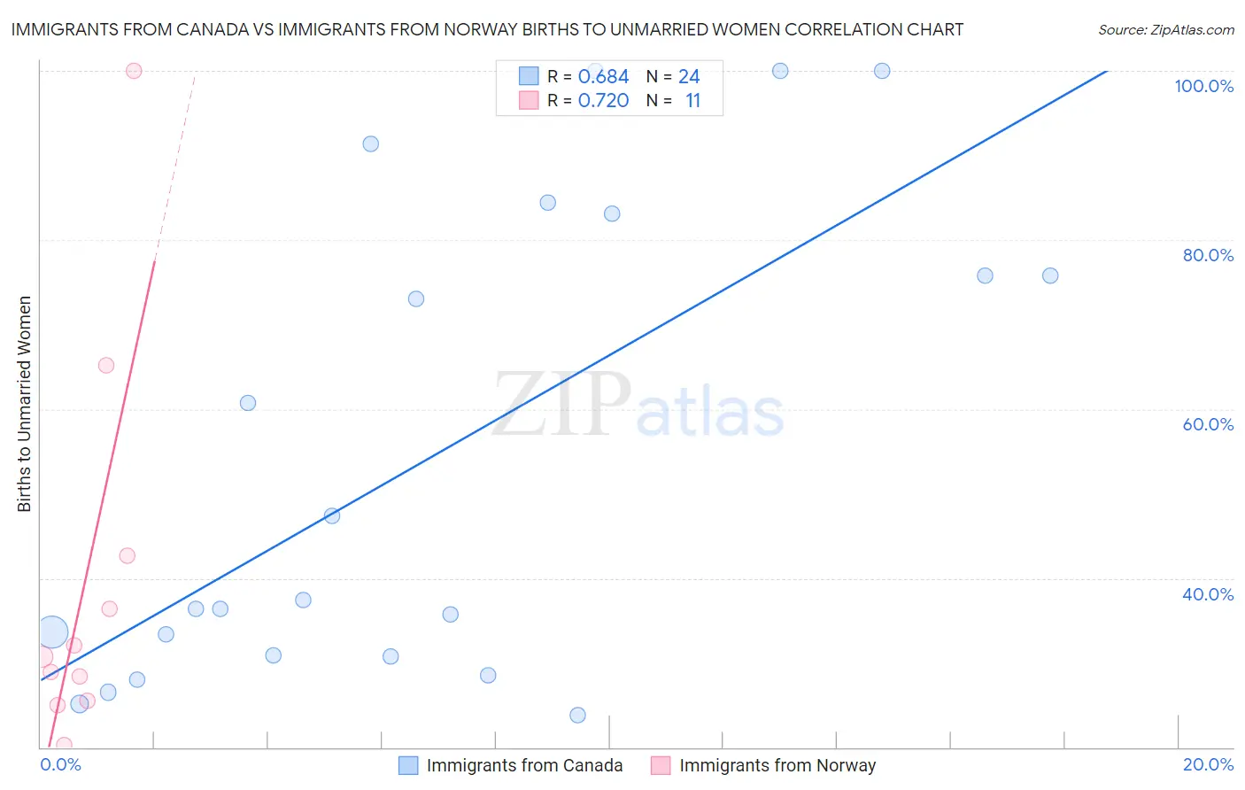 Immigrants from Canada vs Immigrants from Norway Births to Unmarried Women