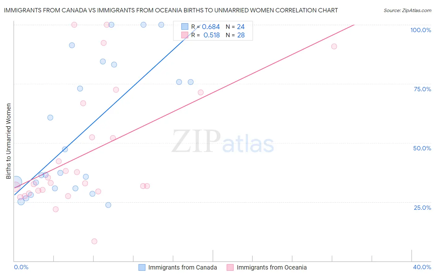 Immigrants from Canada vs Immigrants from Oceania Births to Unmarried Women