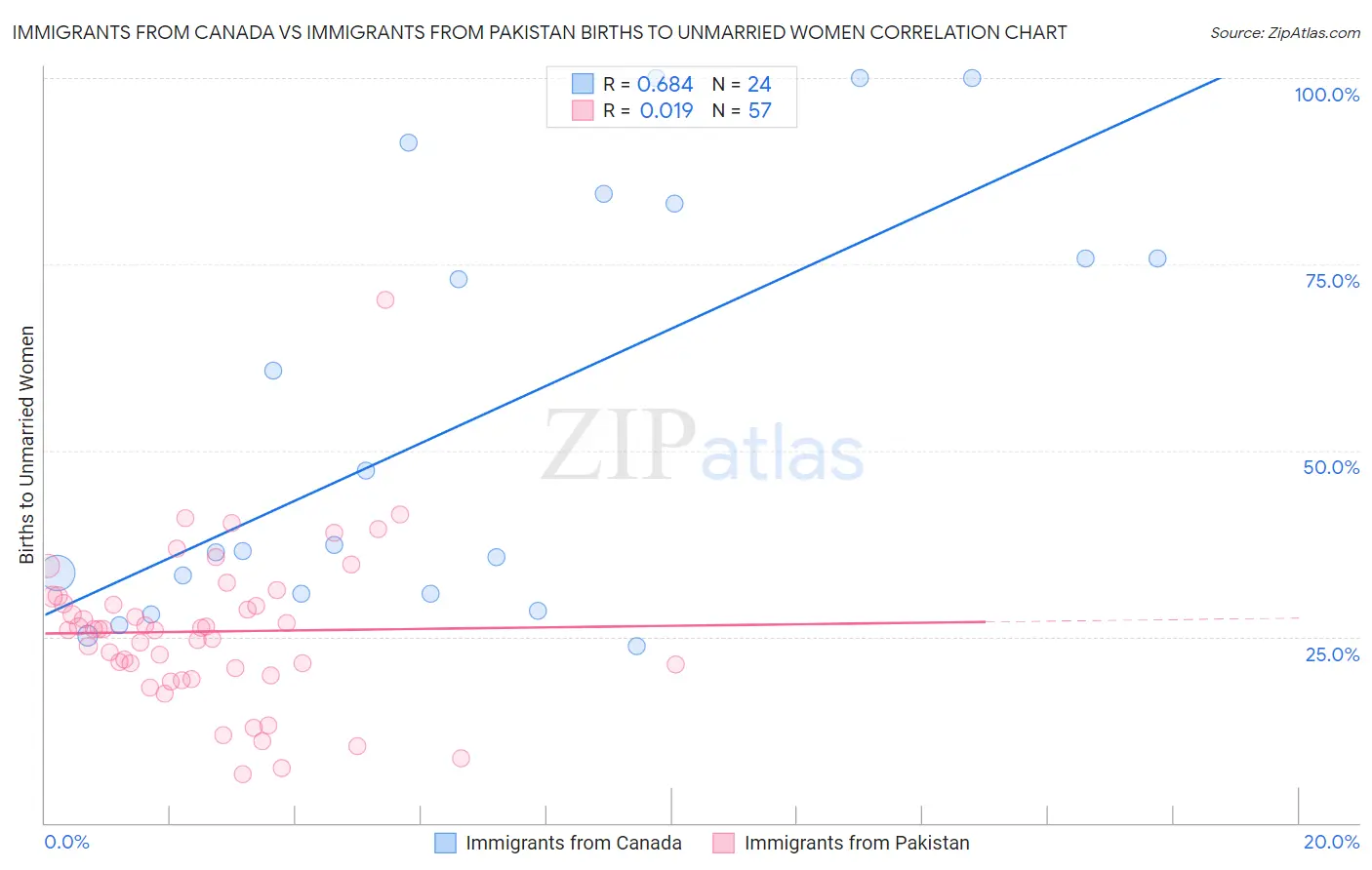 Immigrants from Canada vs Immigrants from Pakistan Births to Unmarried Women