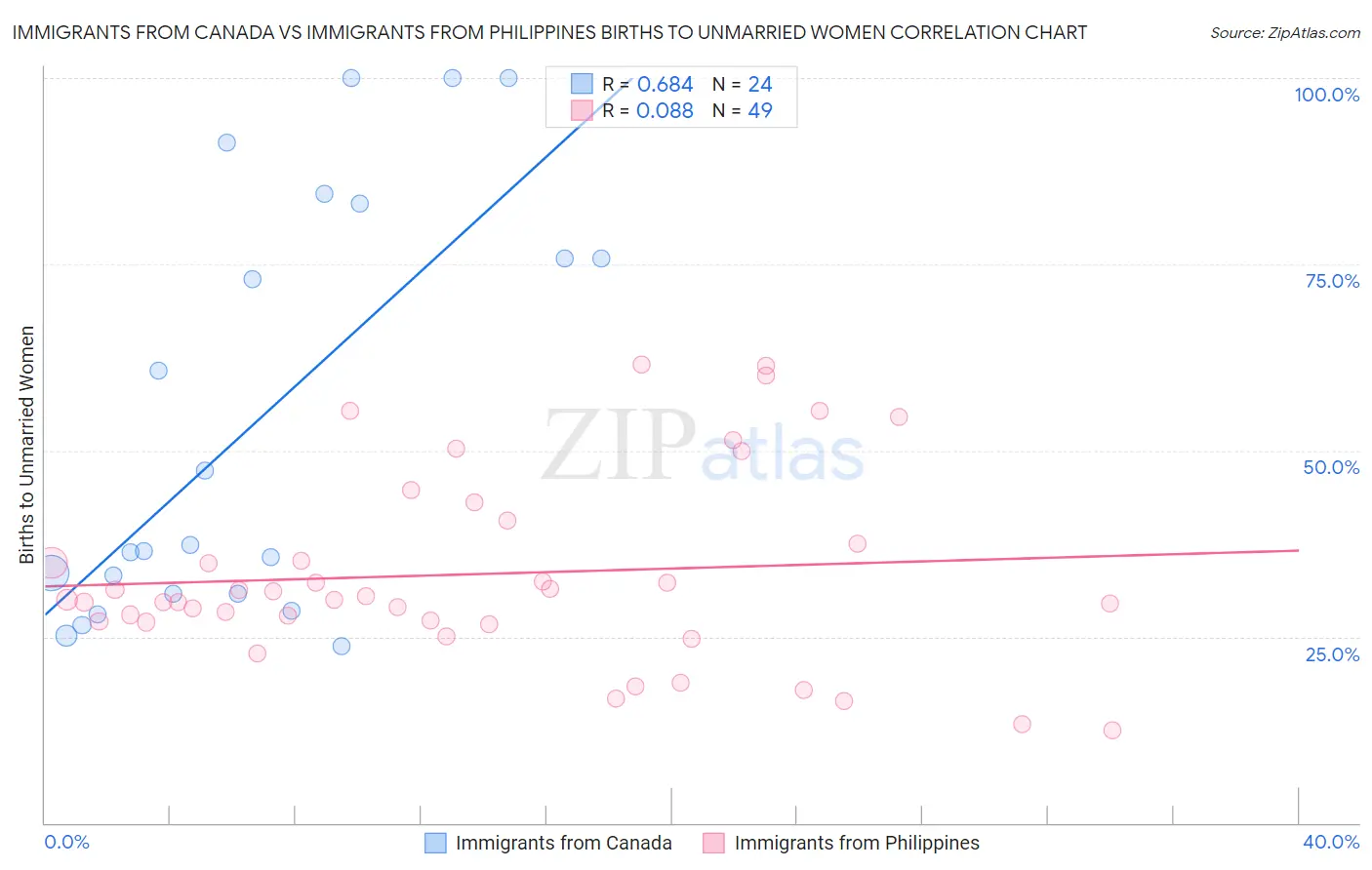 Immigrants from Canada vs Immigrants from Philippines Births to Unmarried Women