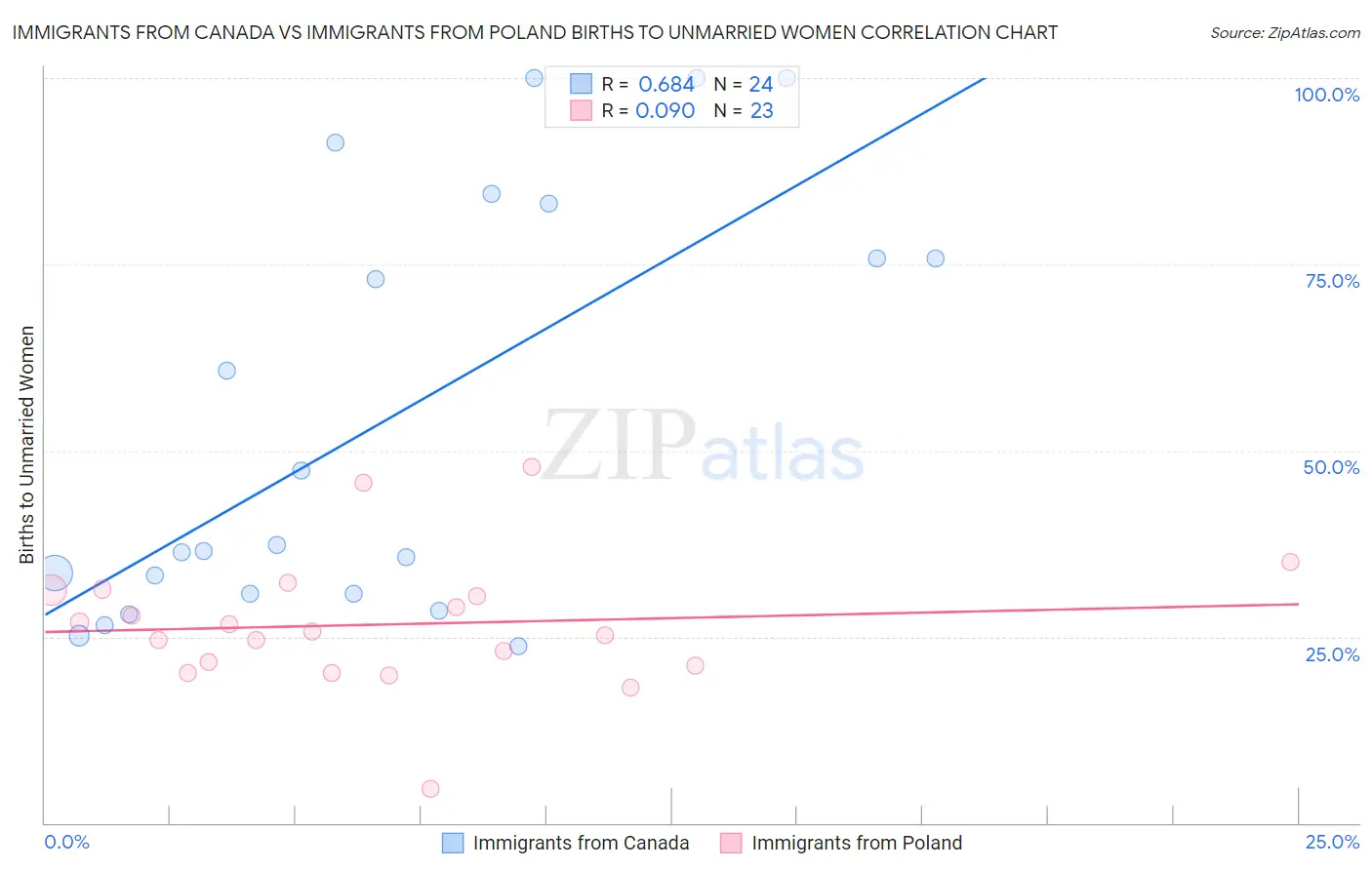 Immigrants from Canada vs Immigrants from Poland Births to Unmarried Women