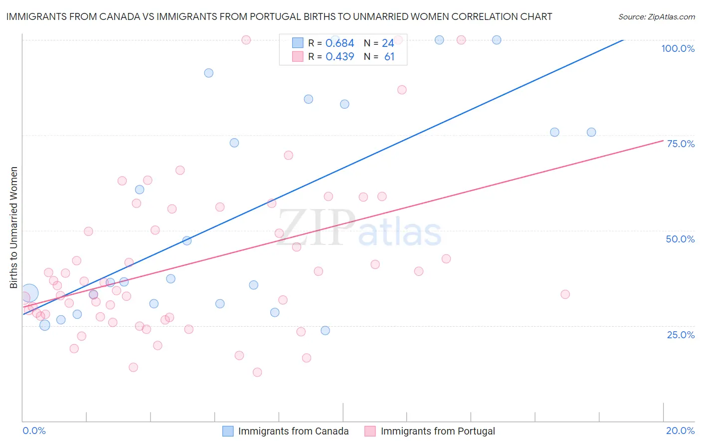 Immigrants from Canada vs Immigrants from Portugal Births to Unmarried Women