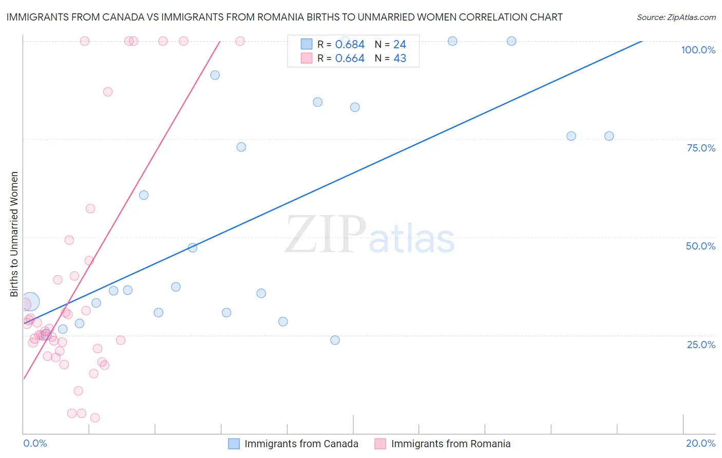 Immigrants from Canada vs Immigrants from Romania Births to Unmarried Women