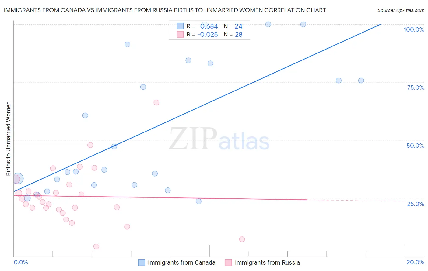 Immigrants from Canada vs Immigrants from Russia Births to Unmarried Women