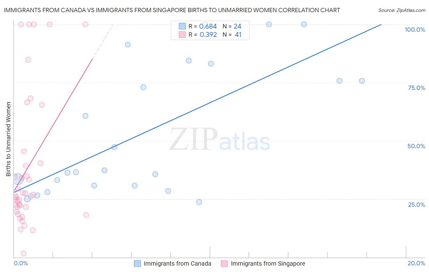 Immigrants from Canada vs Immigrants from Singapore Births to Unmarried Women