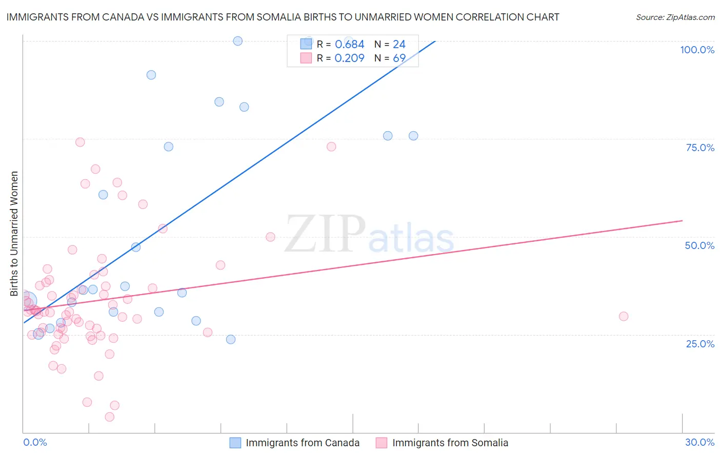 Immigrants from Canada vs Immigrants from Somalia Births to Unmarried Women