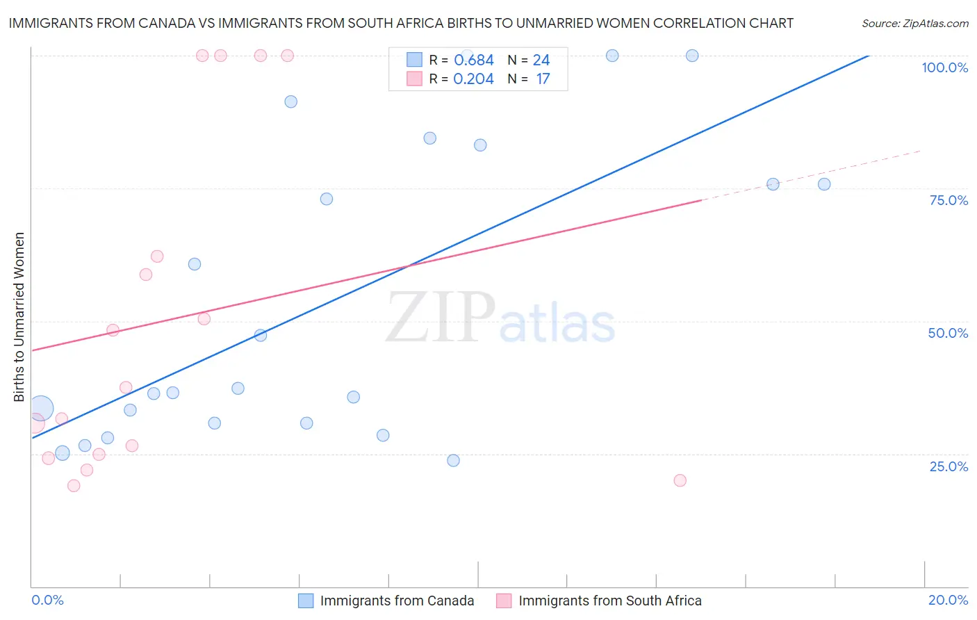 Immigrants from Canada vs Immigrants from South Africa Births to Unmarried Women