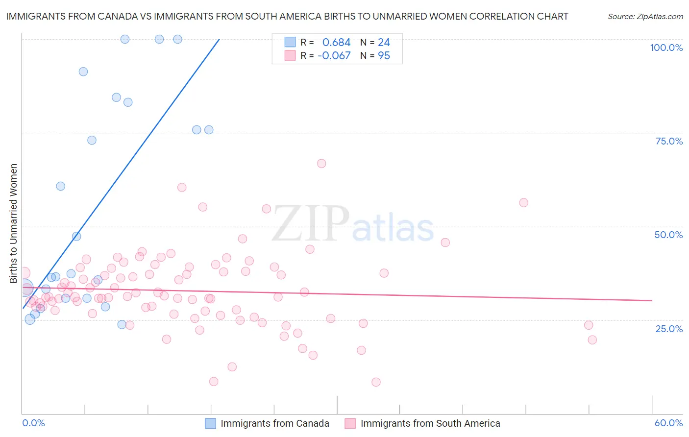 Immigrants from Canada vs Immigrants from South America Births to Unmarried Women