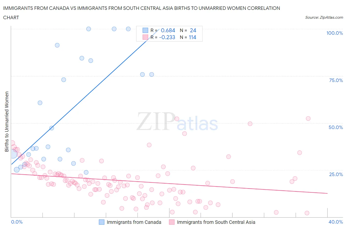 Immigrants from Canada vs Immigrants from South Central Asia Births to Unmarried Women