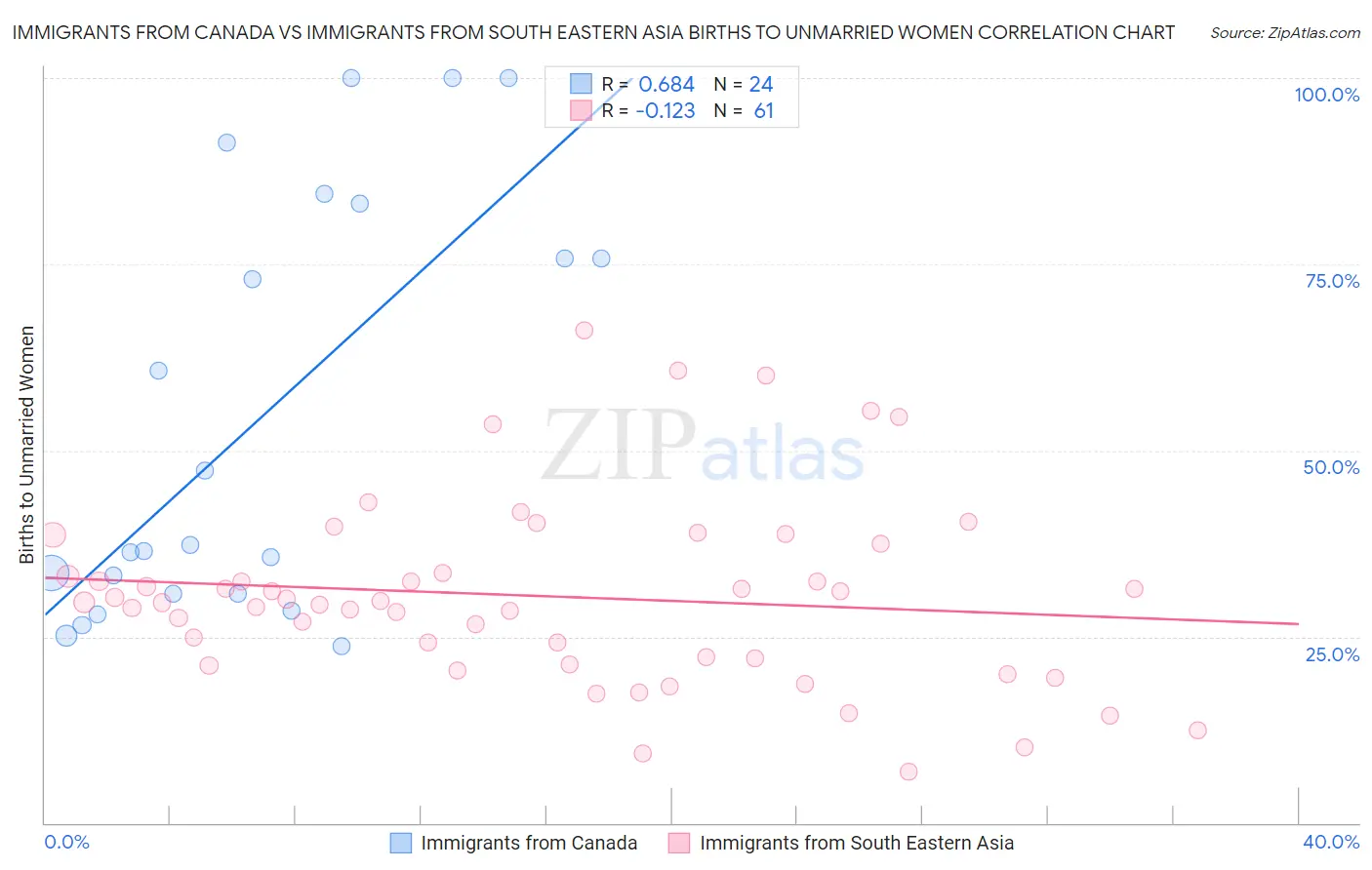 Immigrants from Canada vs Immigrants from South Eastern Asia Births to Unmarried Women