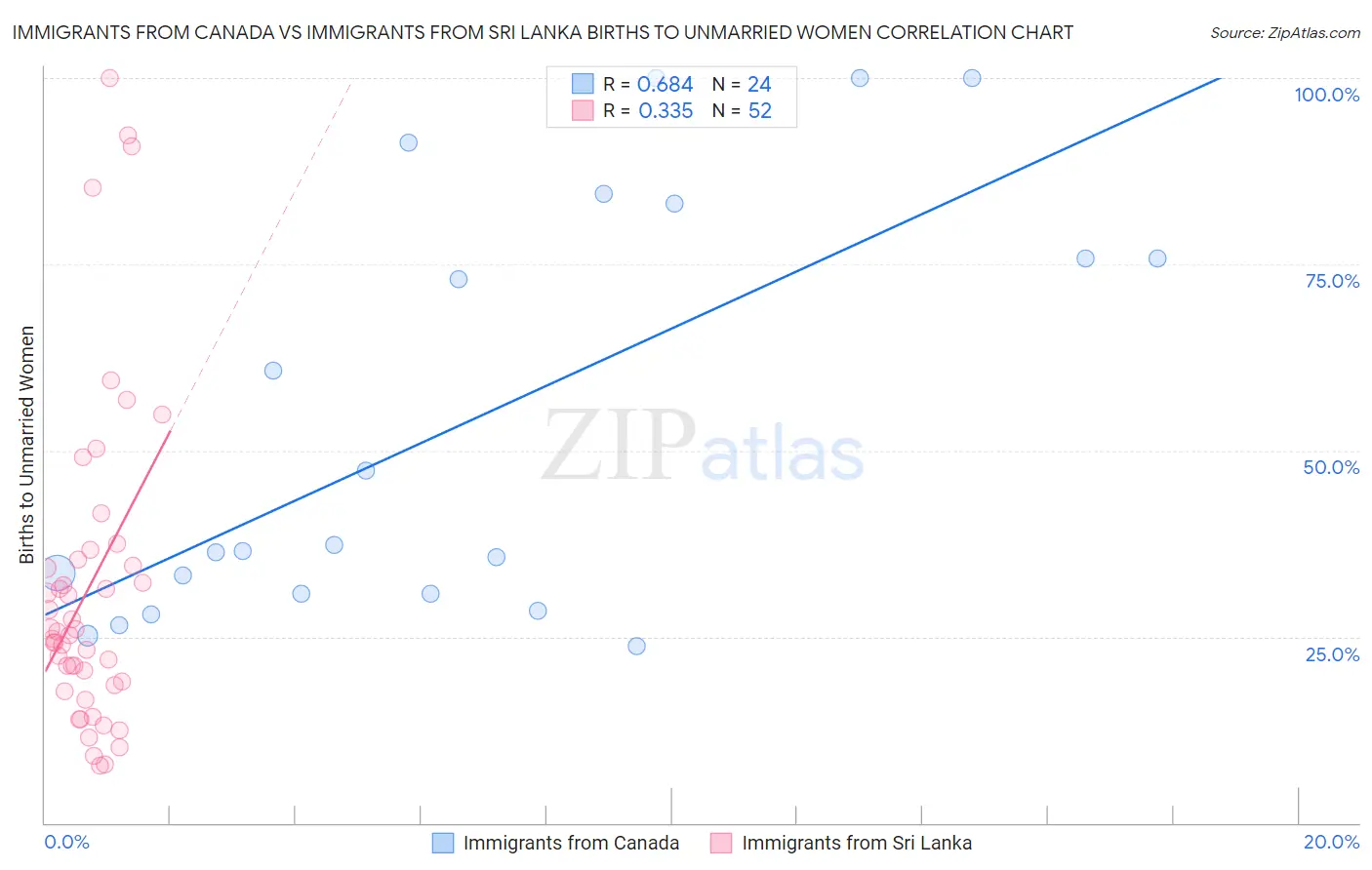 Immigrants from Canada vs Immigrants from Sri Lanka Births to Unmarried Women