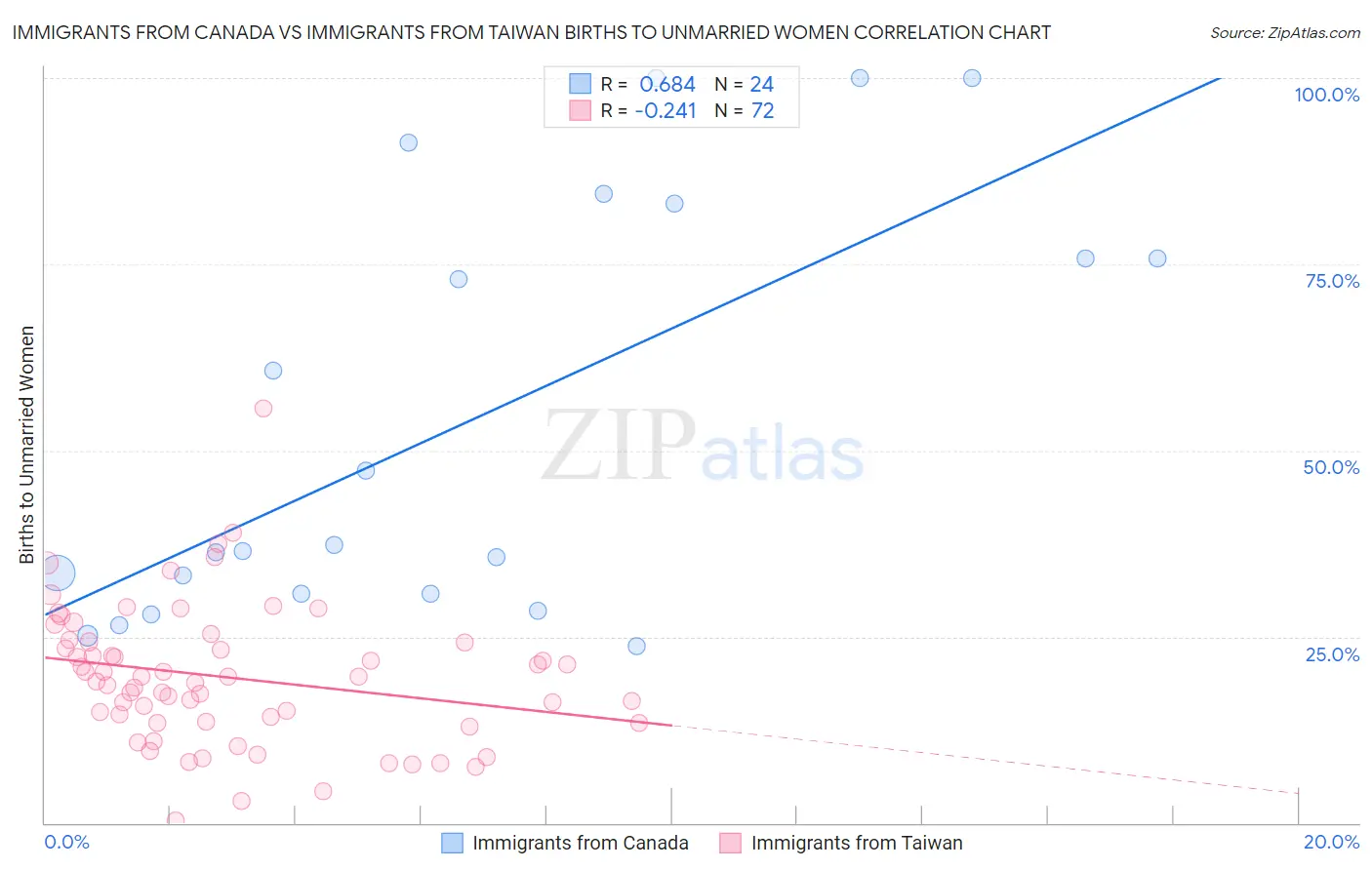 Immigrants from Canada vs Immigrants from Taiwan Births to Unmarried Women