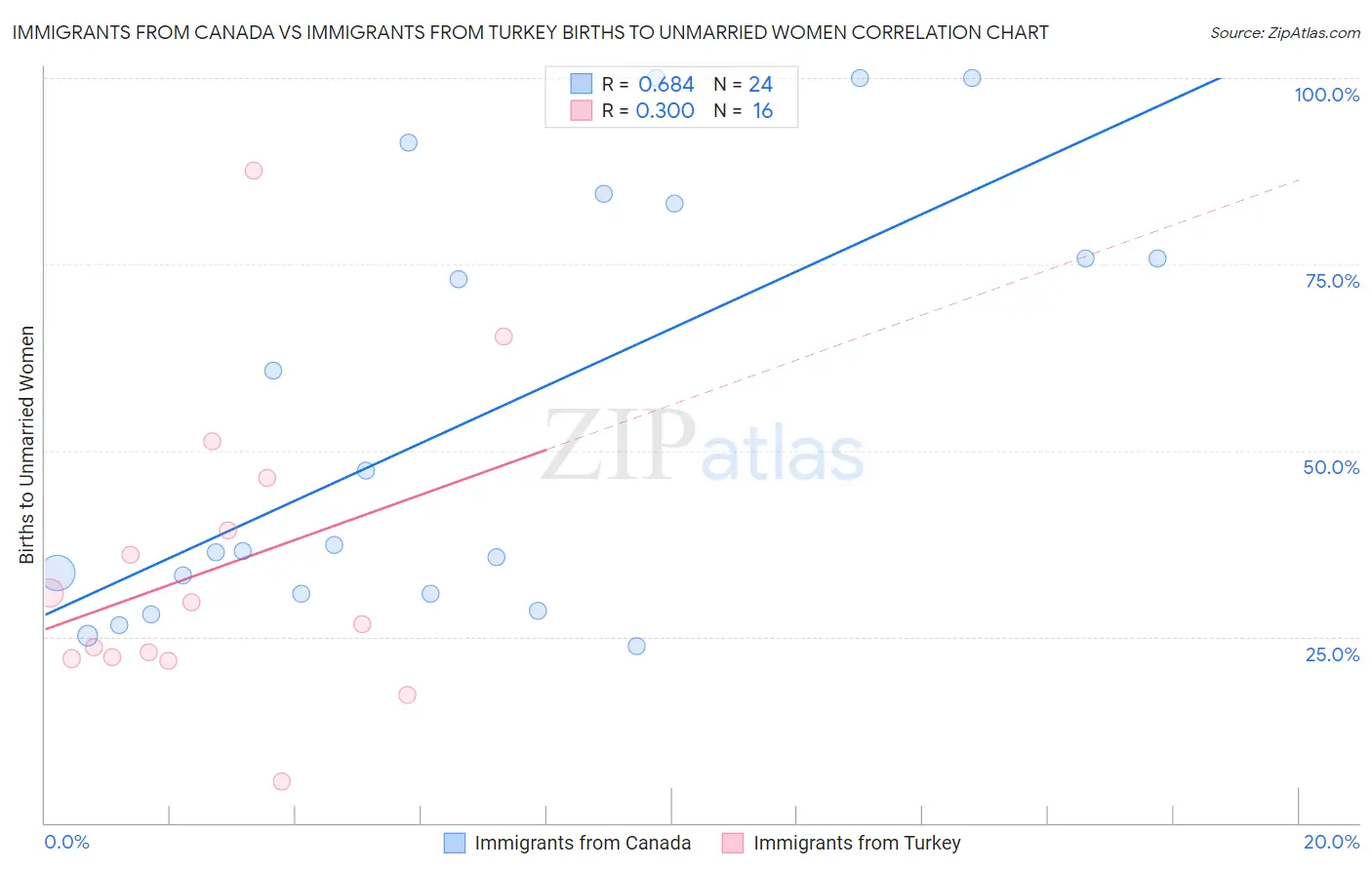 Immigrants from Canada vs Immigrants from Turkey Births to Unmarried Women