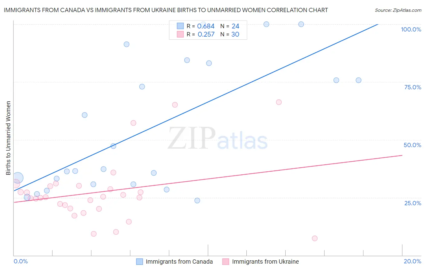 Immigrants from Canada vs Immigrants from Ukraine Births to Unmarried Women