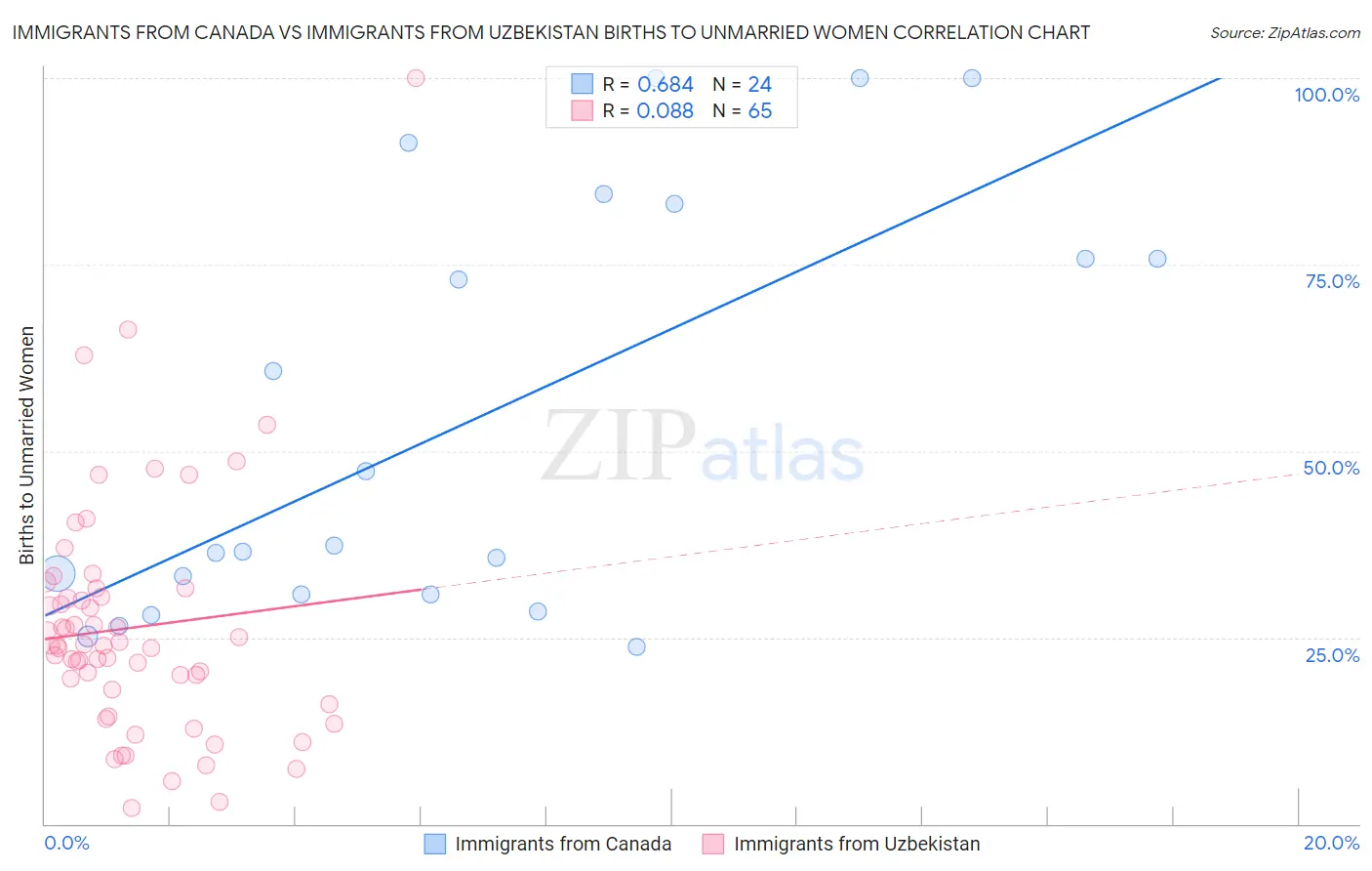 Immigrants from Canada vs Immigrants from Uzbekistan Births to Unmarried Women