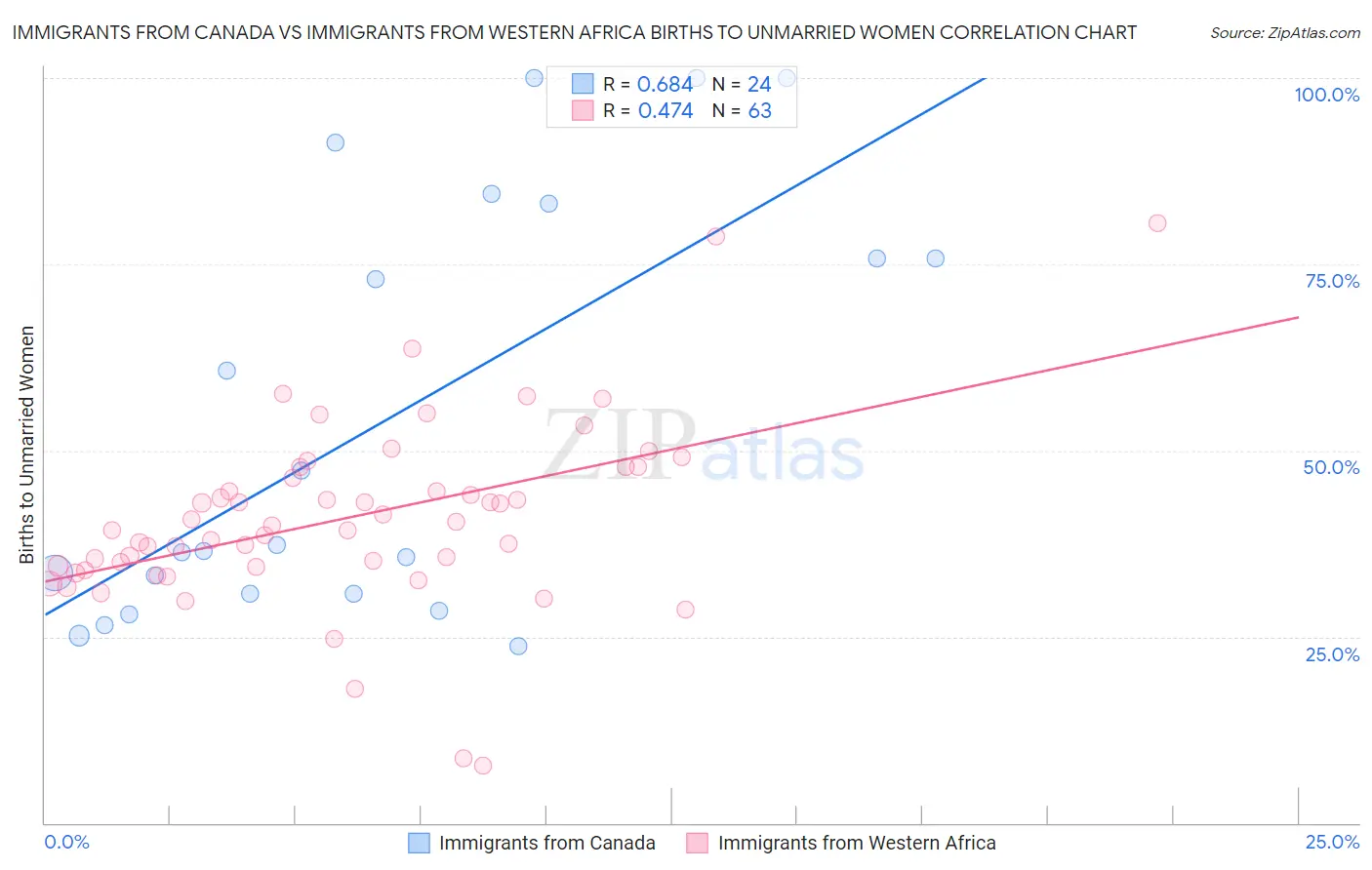 Immigrants from Canada vs Immigrants from Western Africa Births to Unmarried Women