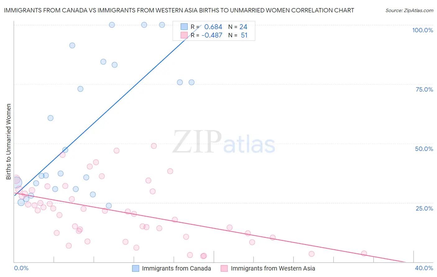 Immigrants from Canada vs Immigrants from Western Asia Births to Unmarried Women