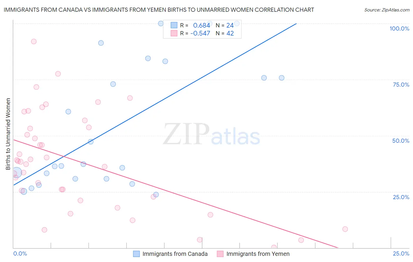 Immigrants from Canada vs Immigrants from Yemen Births to Unmarried Women