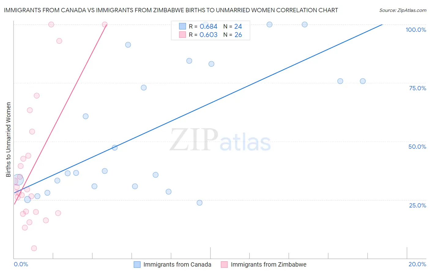 Immigrants from Canada vs Immigrants from Zimbabwe Births to Unmarried Women