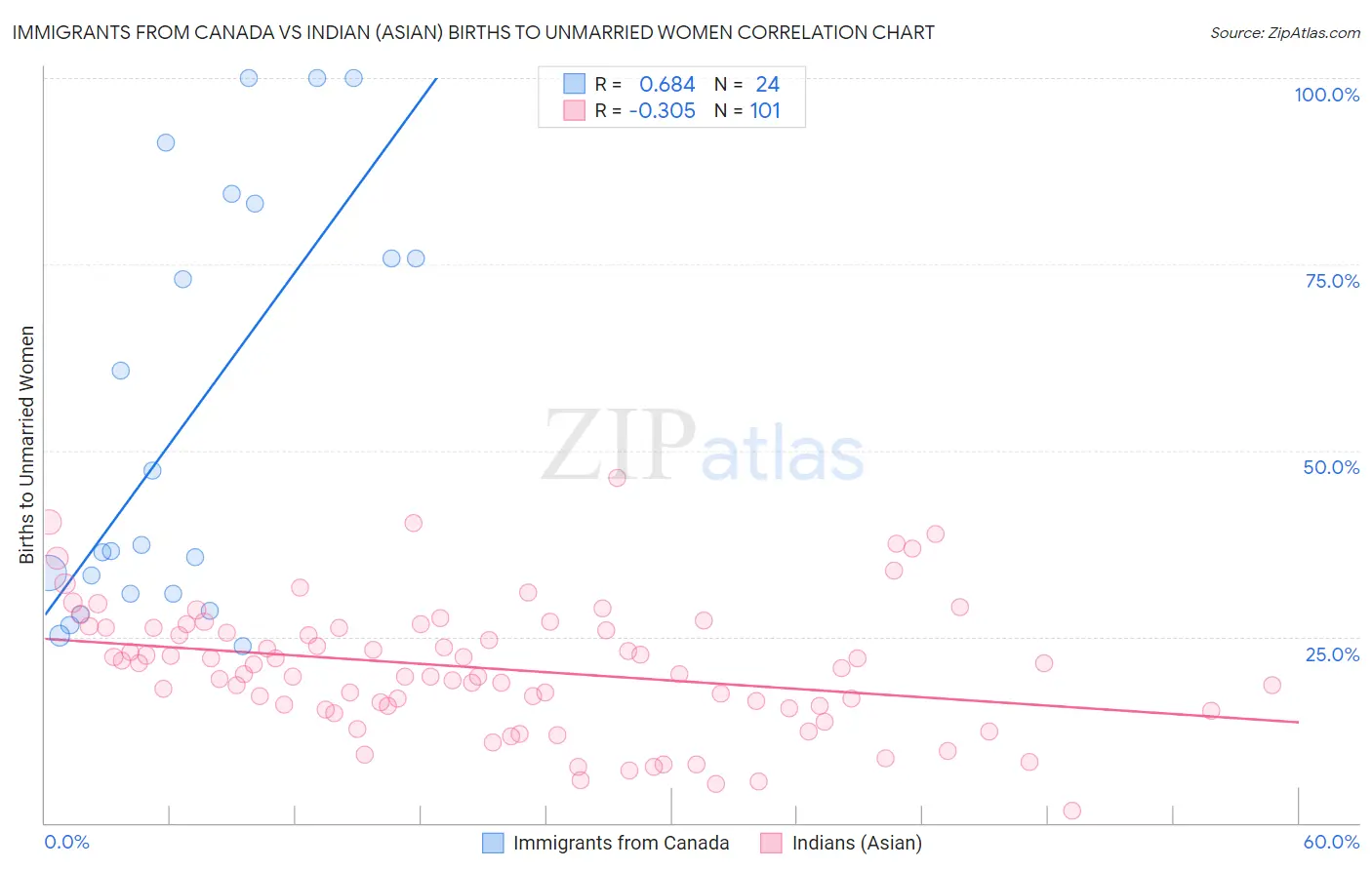 Immigrants from Canada vs Indian (Asian) Births to Unmarried Women