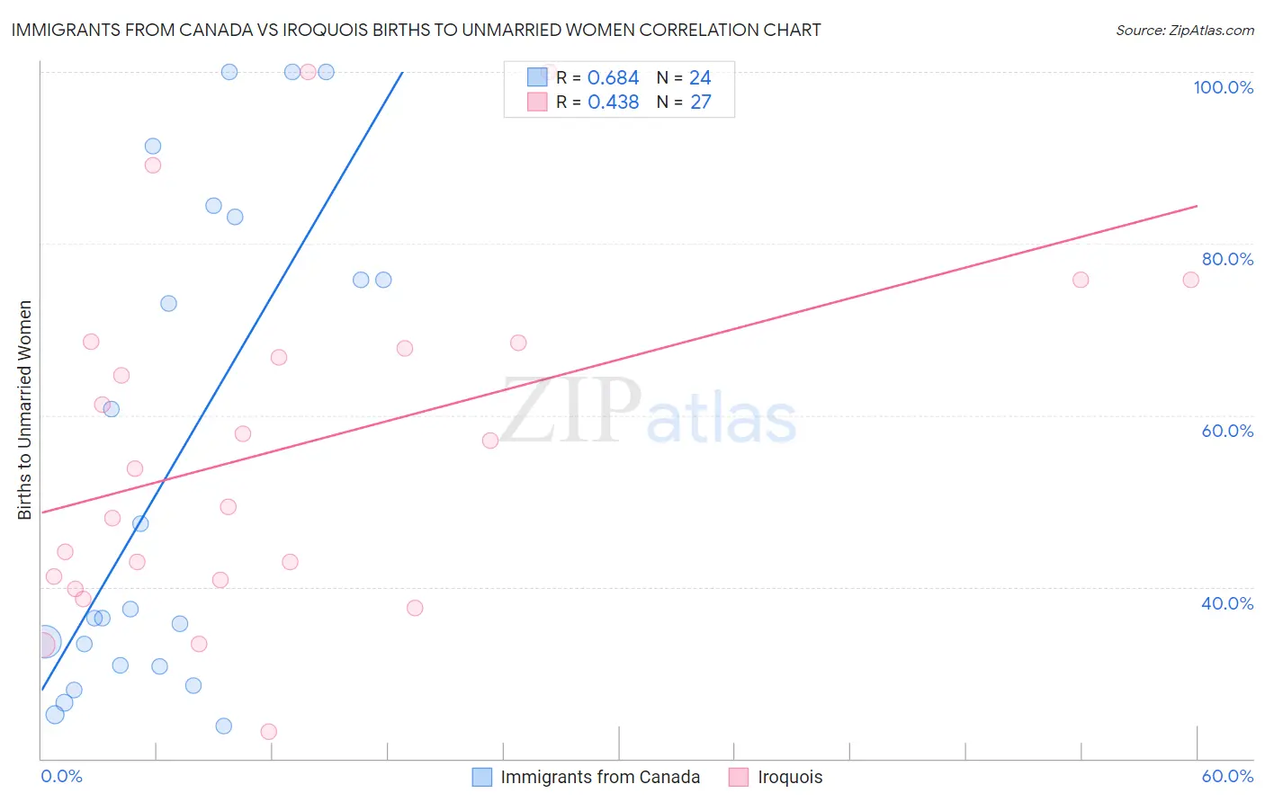 Immigrants from Canada vs Iroquois Births to Unmarried Women