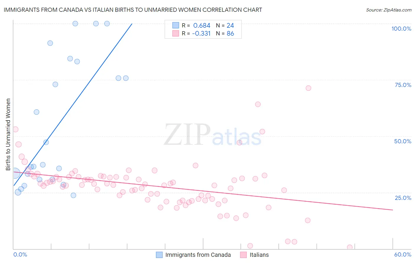 Immigrants from Canada vs Italian Births to Unmarried Women