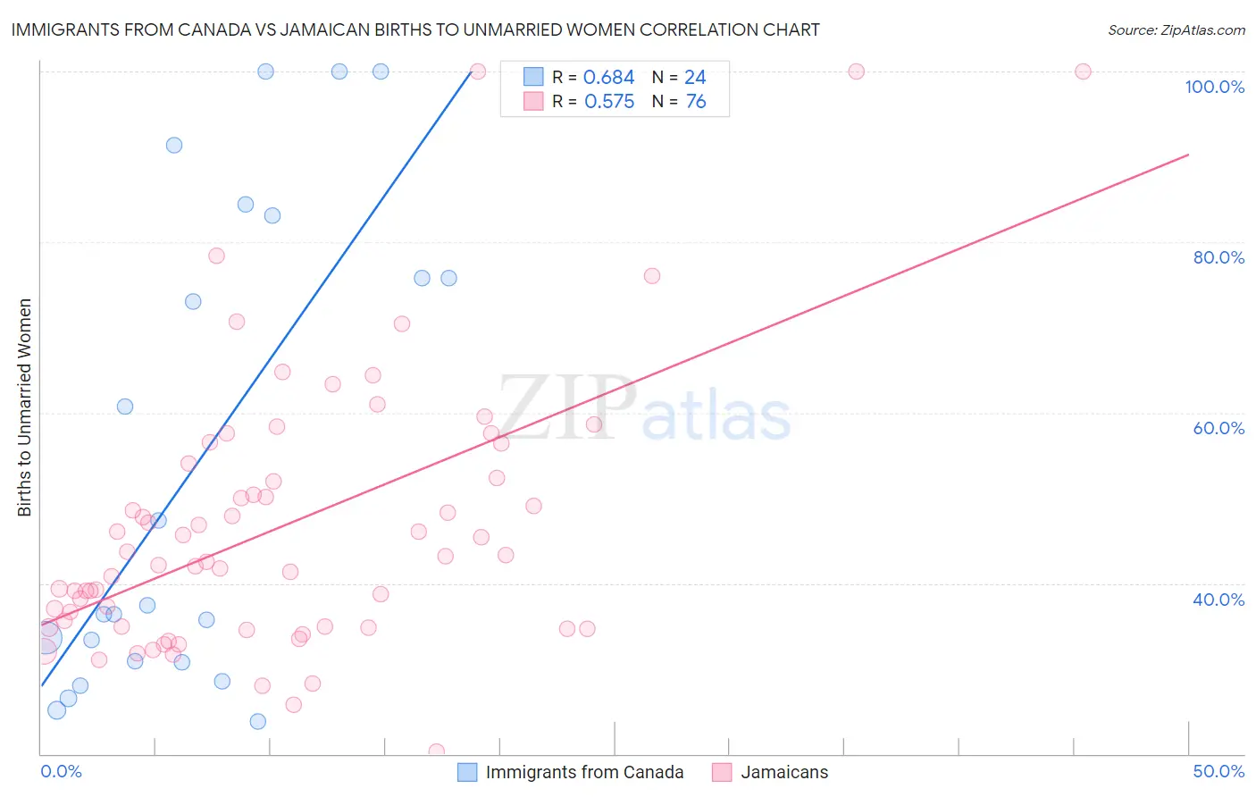 Immigrants from Canada vs Jamaican Births to Unmarried Women