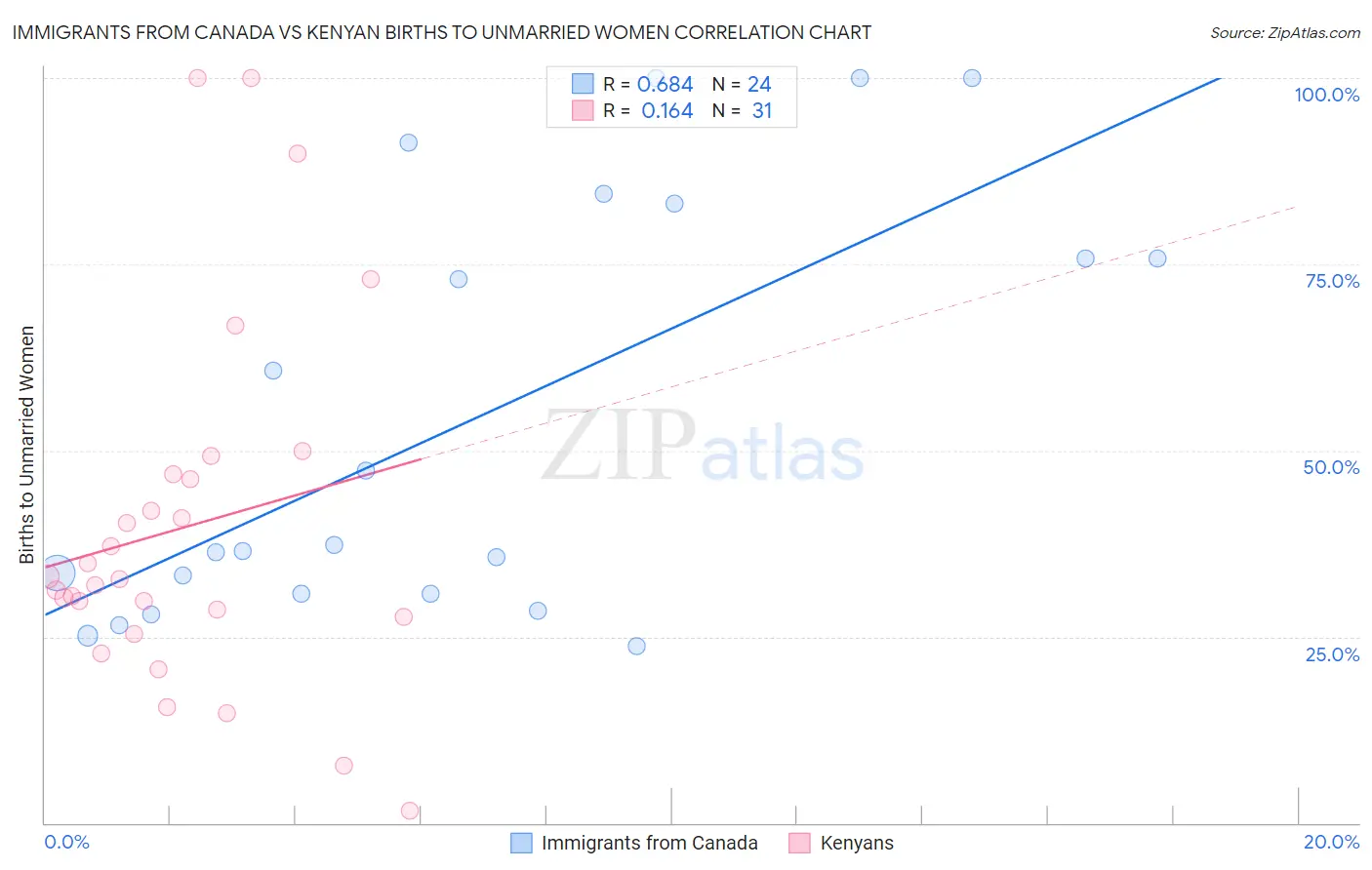 Immigrants from Canada vs Kenyan Births to Unmarried Women
