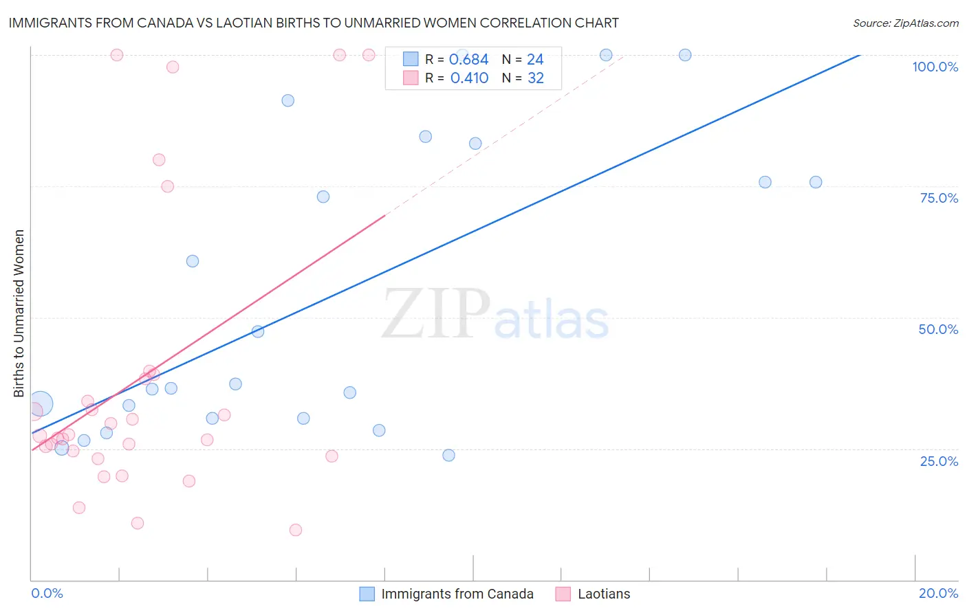 Immigrants from Canada vs Laotian Births to Unmarried Women