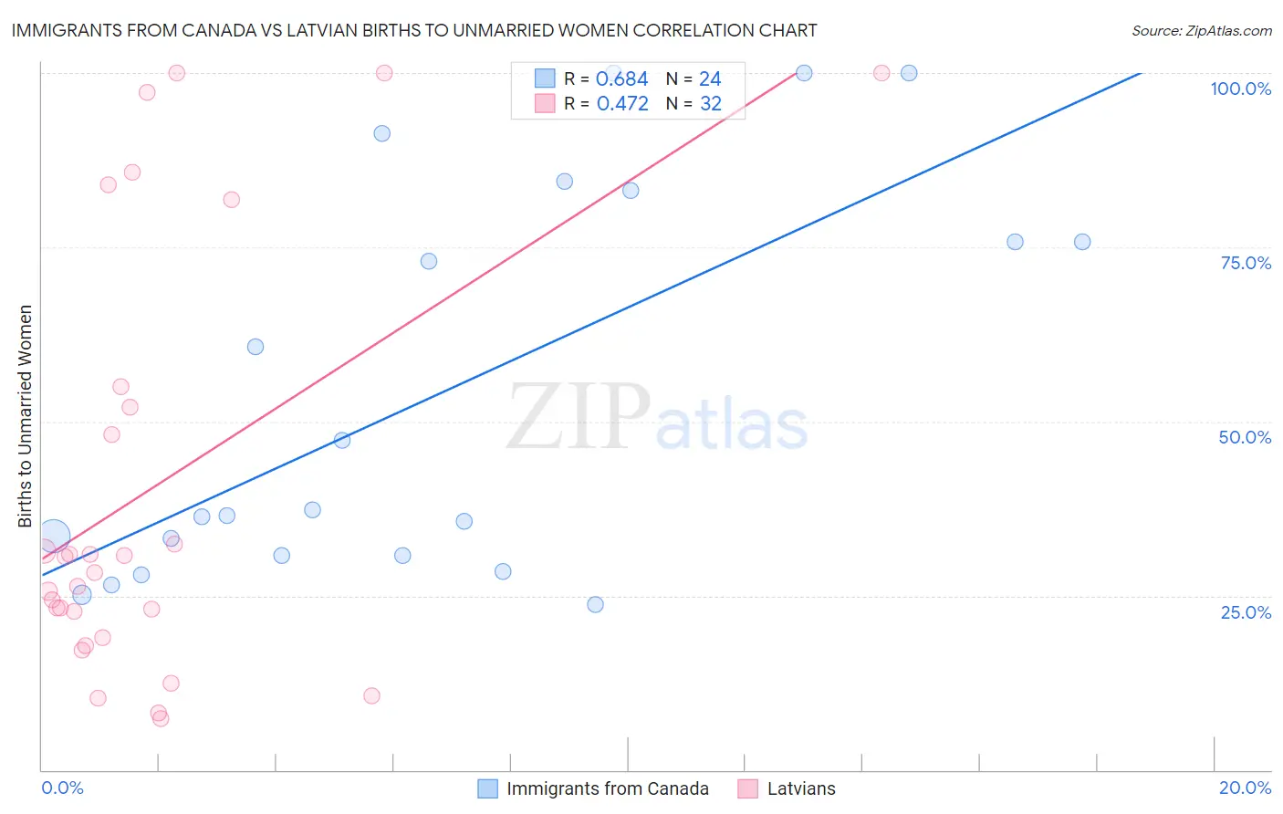 Immigrants from Canada vs Latvian Births to Unmarried Women