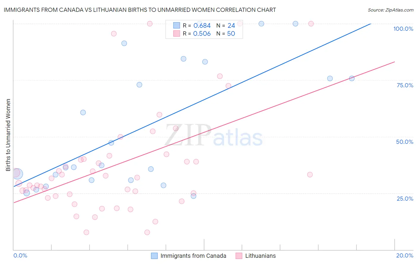 Immigrants from Canada vs Lithuanian Births to Unmarried Women