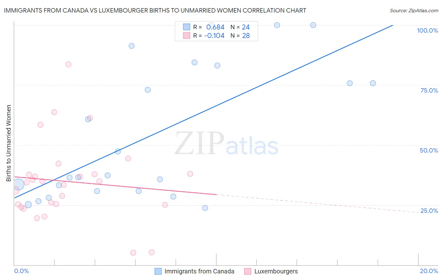 Immigrants from Canada vs Luxembourger Births to Unmarried Women