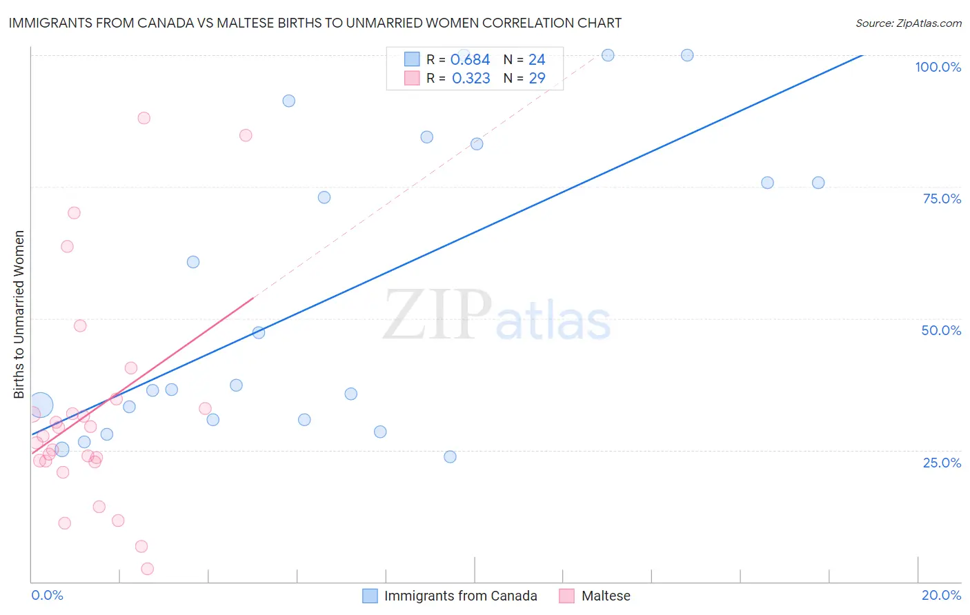 Immigrants from Canada vs Maltese Births to Unmarried Women