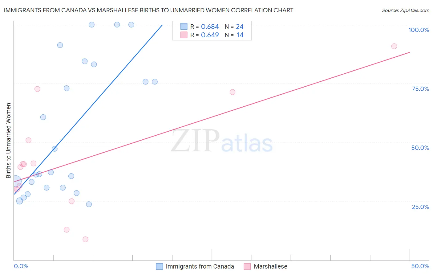 Immigrants from Canada vs Marshallese Births to Unmarried Women