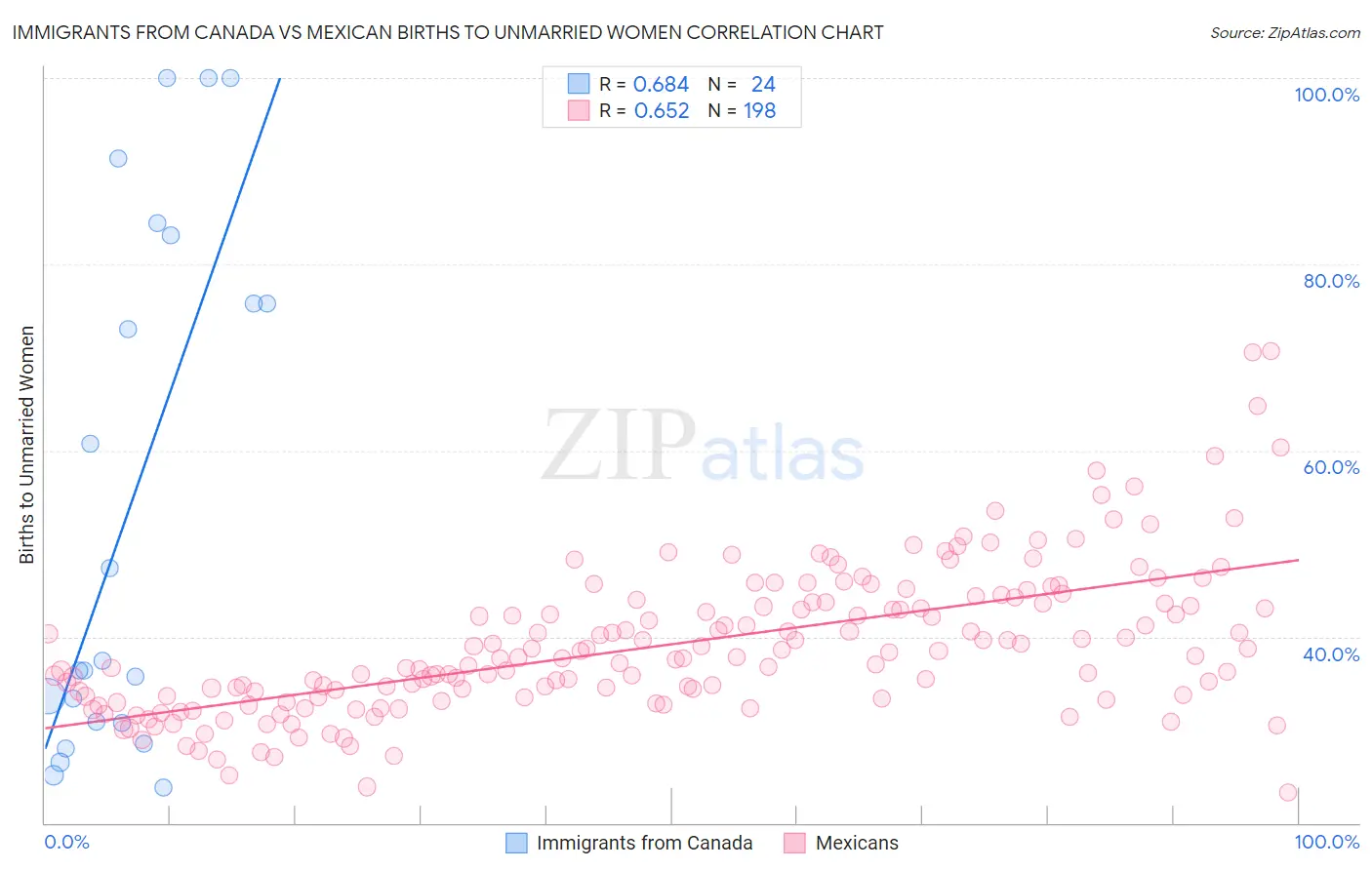 Immigrants from Canada vs Mexican Births to Unmarried Women