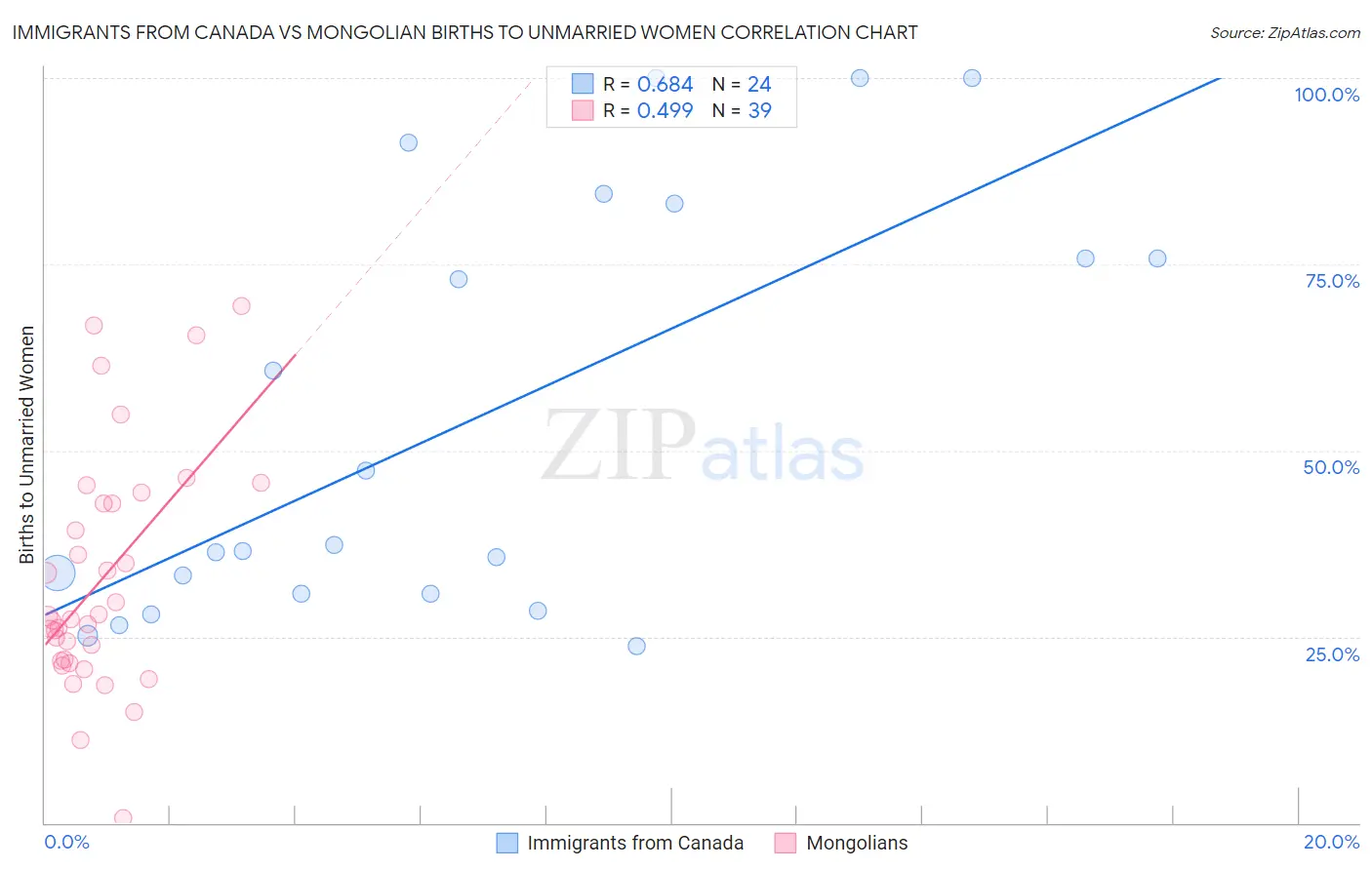 Immigrants from Canada vs Mongolian Births to Unmarried Women