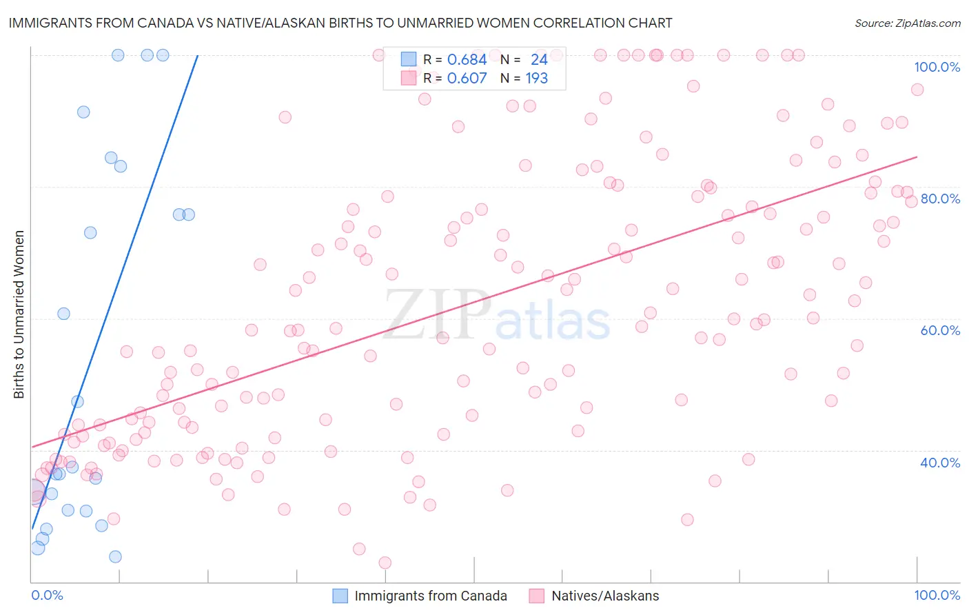 Immigrants from Canada vs Native/Alaskan Births to Unmarried Women