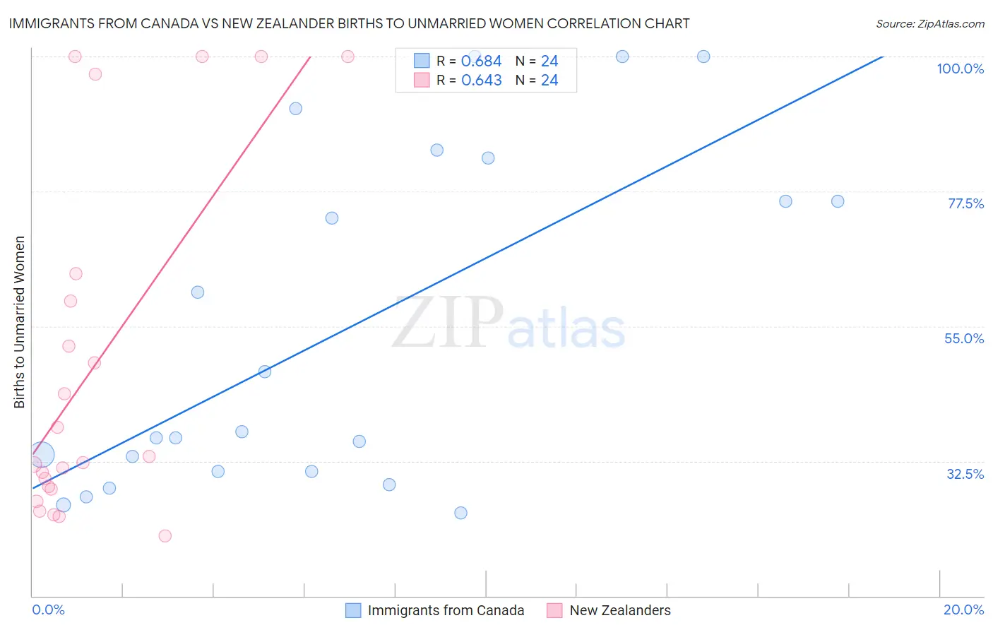 Immigrants from Canada vs New Zealander Births to Unmarried Women