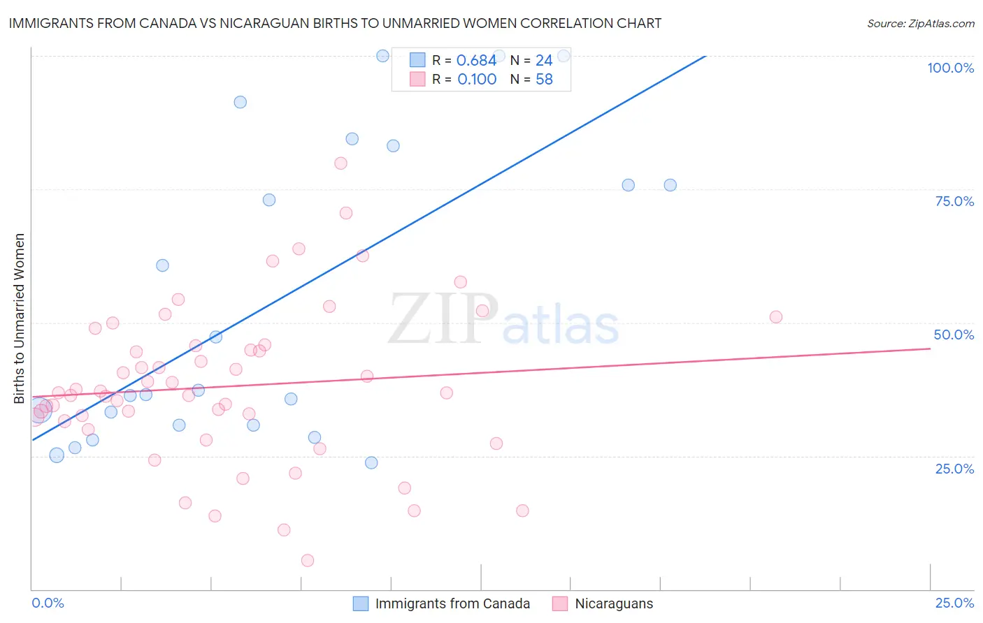 Immigrants from Canada vs Nicaraguan Births to Unmarried Women