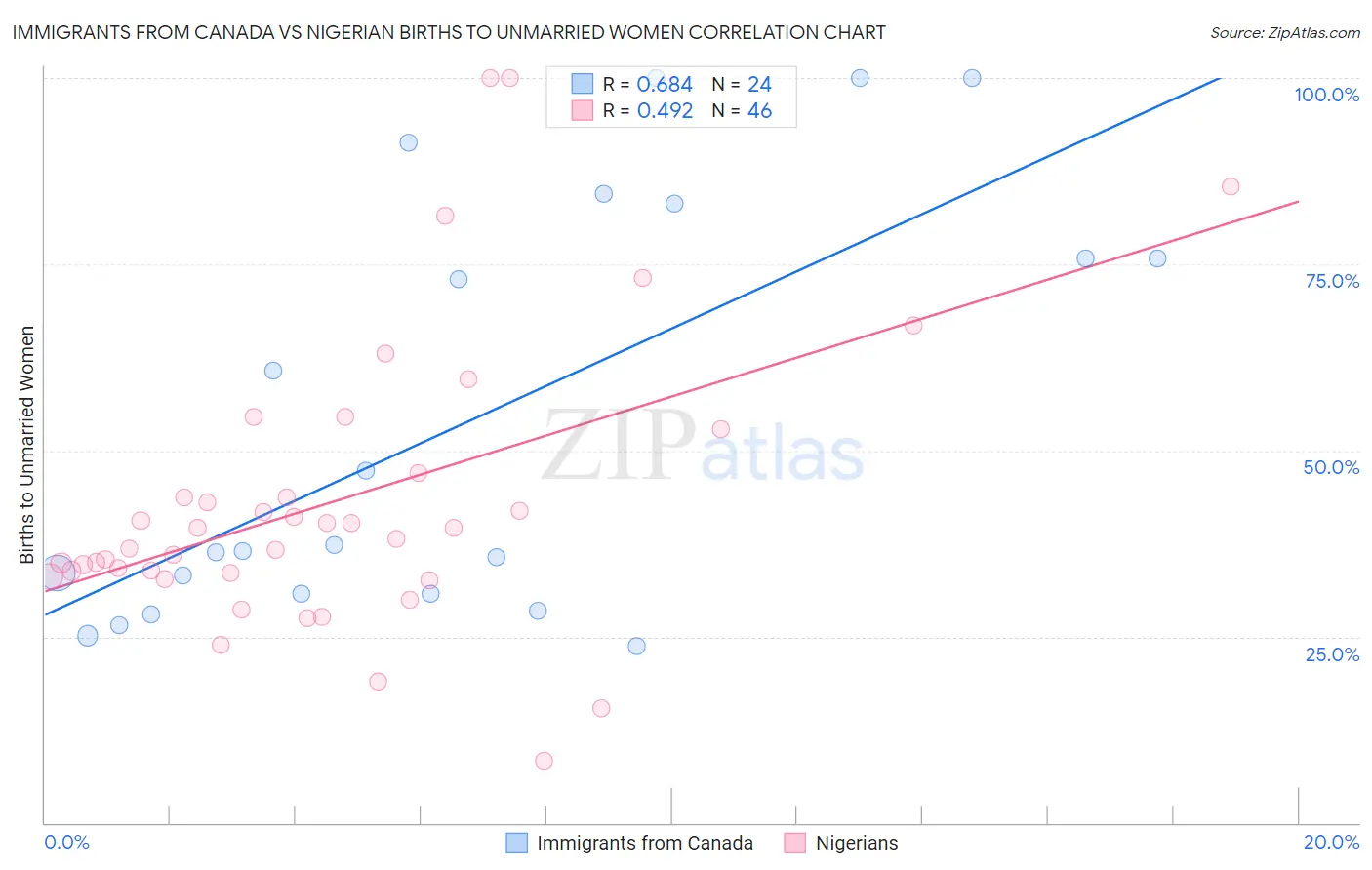 Immigrants from Canada vs Nigerian Births to Unmarried Women