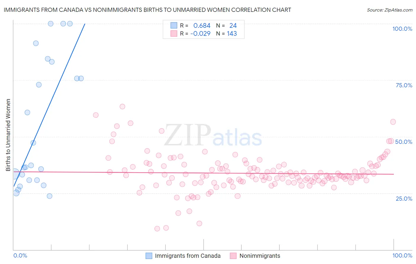 Immigrants from Canada vs Nonimmigrants Births to Unmarried Women