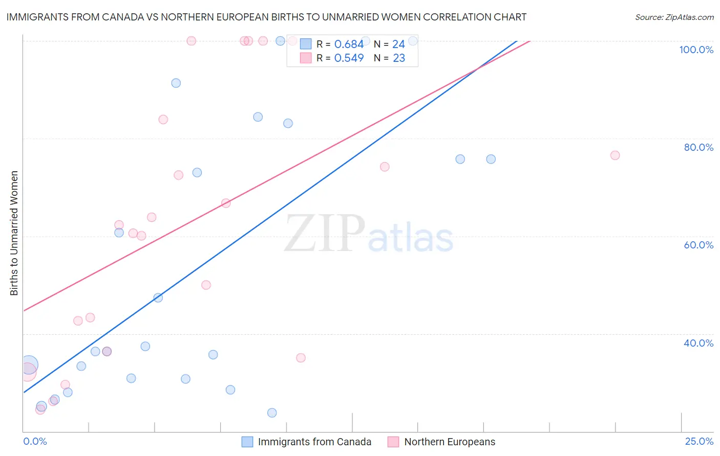 Immigrants from Canada vs Northern European Births to Unmarried Women