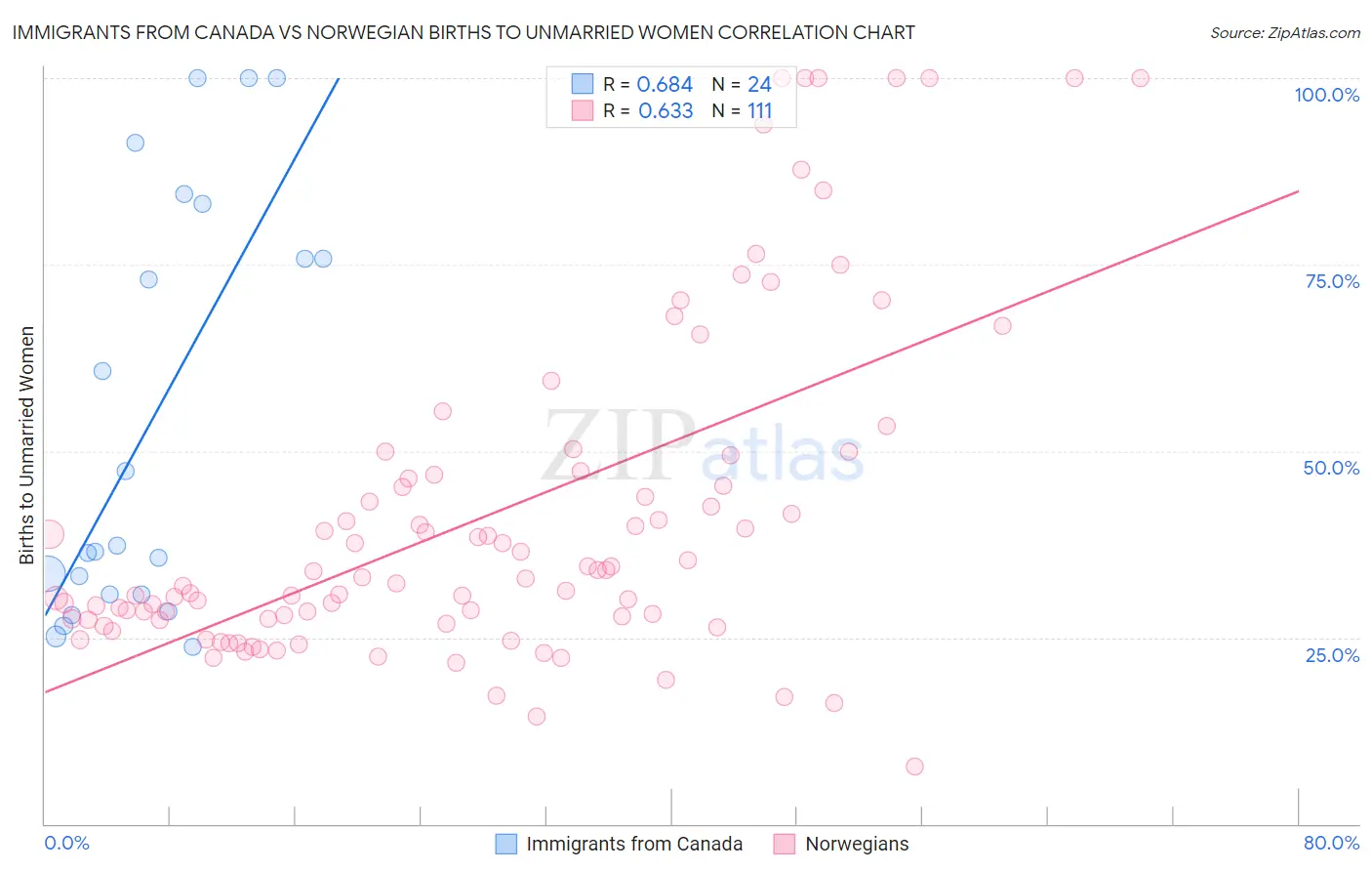 Immigrants from Canada vs Norwegian Births to Unmarried Women