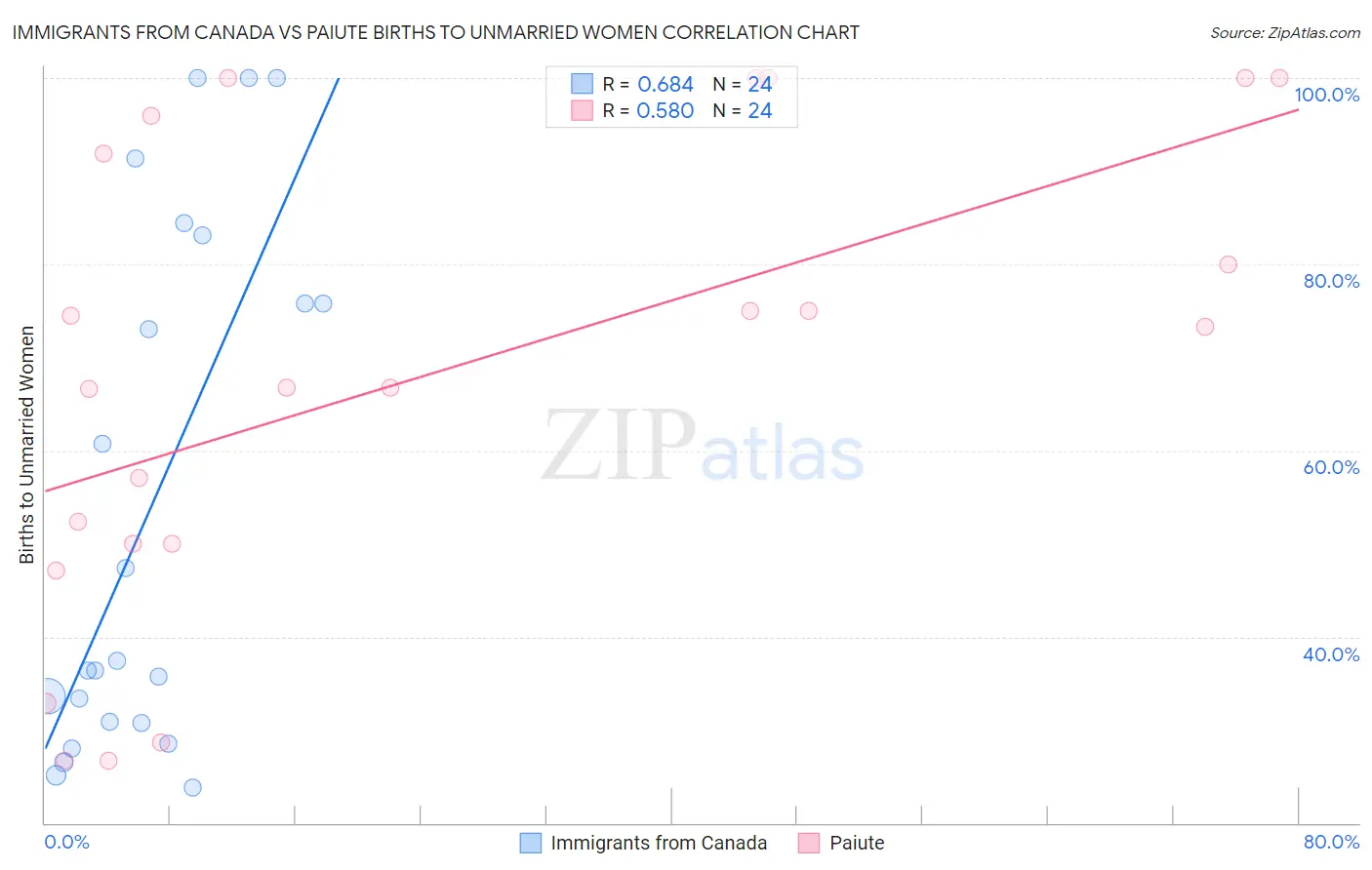 Immigrants from Canada vs Paiute Births to Unmarried Women